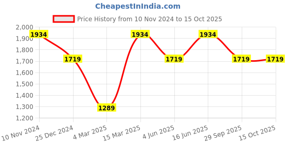 myntra.com ONLY Self Design Puff Sleeve Fit & Flare Midi Dress only Price History Graph from 10 Nov 2024 to 14 Oct 2025