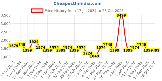 myntra.com ONLY Self Design Ruffled Puff Sleeves High Neck Fit & Flare Dress only Price History Graph from 17 Jul 2024 to 28 Oct 2025