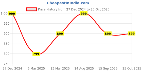 myntra.com ONLY Self Design Semi Sheer Round Neck Top only Price History Graph from 27 Dec 2024 to 25 Oct 2025