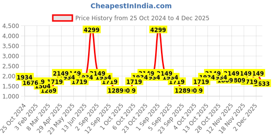 myntra.com ONLY Self Design Shirt Collar Waist Tie-Up Detail Roll-Up Sleeves Cotton Basic Jumpsuit only Price History Graph from 25 Oct 2024 to 4 Dec 2025