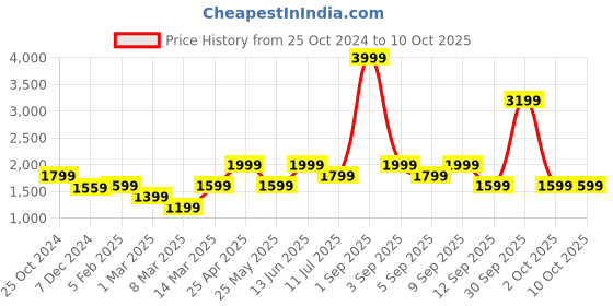 myntra.com ONLY Self Design V-Neck Extended Sleeves Basic Jumpsuit only Price History Graph from 25 Oct 2024 to 9 Oct 2025