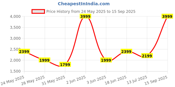 myntra.com ONLY Self Design V-neck Jacquard Long Sleeves A-Line Dress only Price History Graph from 24 May 2025 to 15 Sep 2025