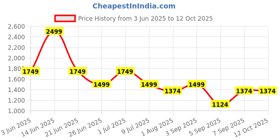 myntra.com ONLY Self-Design Wrap Mini Skirt only Price History Graph from 3 Jun 2025 to 12 Oct 2025