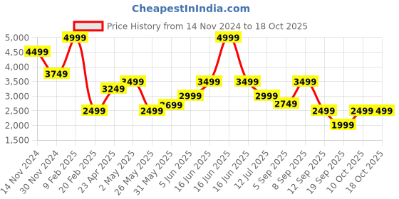 myntra.com ONLY Sequins Flared Sleeve Fit & Flare Mini Dress only Price History Graph from 14 Nov 2024 to 17 Oct 2025
