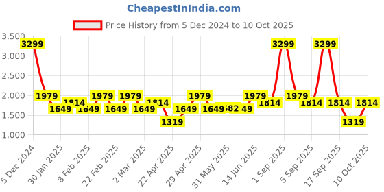 myntra.com ONLY Sequins Pencil Mini Skirt only Price History Graph from 5 Dec 2024 to 10 Oct 2025