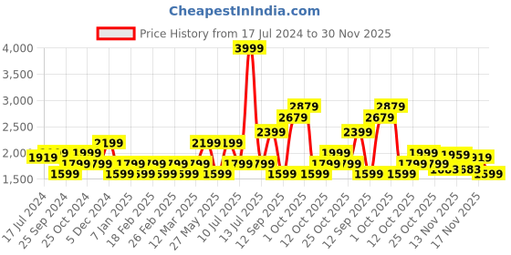 myntra.com ONLY Shirt Collar Capri Jumpsuit only Price History Graph from 17 Jul 2024 to 30 Nov 2025