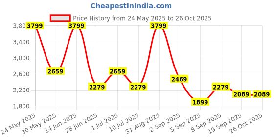 myntra.com ONLY Shirt Midi Dress only Price History Graph from 24 May 2025 to 26 Oct 2025