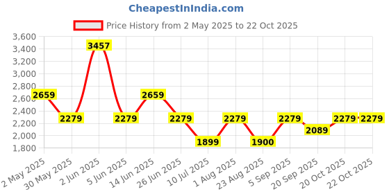 myntra.com ONLY Shirt Midi Dress only Price History Graph from 2 May 2025 to 20 Oct 2025