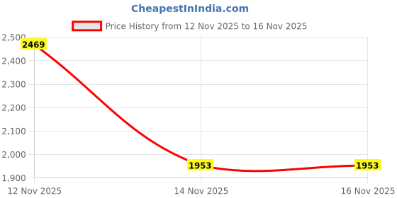myntra.com ONLY Shirt Midi Dress only Price History Graph from 12 Nov 2025 to 16 Nov 2025