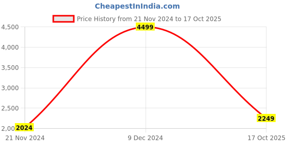 myntra.com ONLY Short Sleeves Basic Jumpsuit only Price History Graph from 21 Nov 2024 to 17 Oct 2025