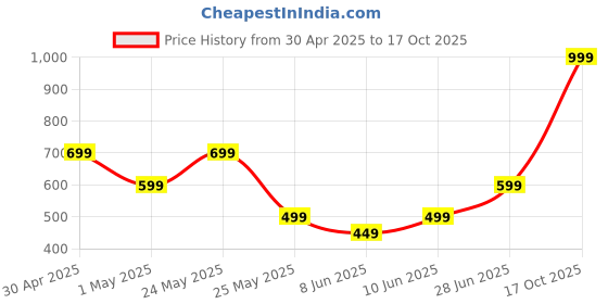 myntra.com ONLY Shoulder Straps Crop Fitted Top only Price History Graph from 30 Apr 2025 to 17 Oct 2025