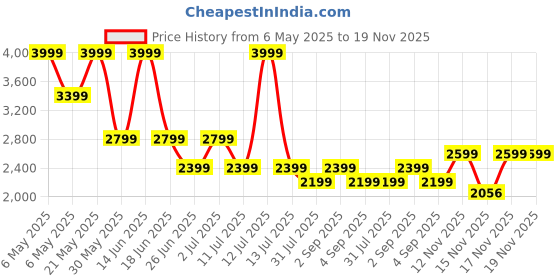 myntra.com ONLY Shoulder Straps Maxi Dress only Price History Graph from 6 May 2025 to 18 Nov 2025