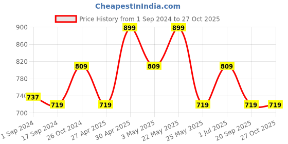 myntra.com ONLY Shoulder Straps Tank Crop Top only Price History Graph from 1 Sep 2024 to 27 Oct 2025