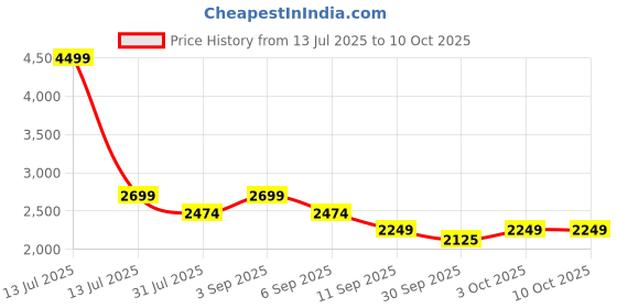 myntra.com ONLY Single Breasted Tailored-Fit Blazer only Price History Graph from 13 Jul 2025 to 9 Oct 2025