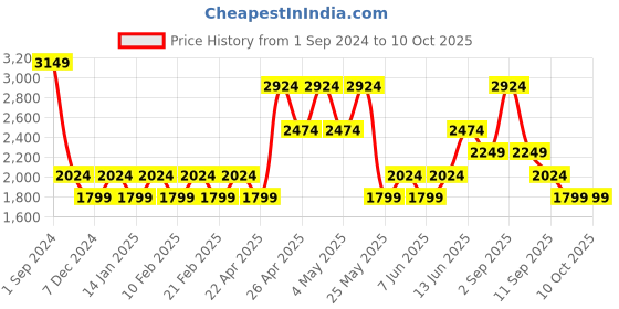 myntra.com ONLY Sleeveless Basic Jumpsuit only Price History Graph from 1 Sep 2024 to 9 Oct 2025