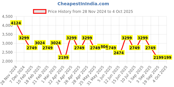 myntra.com ONLY Slim-Fit Single Breasted Blazer only Price History Graph from 28 Nov 2024 to 4 Oct 2025