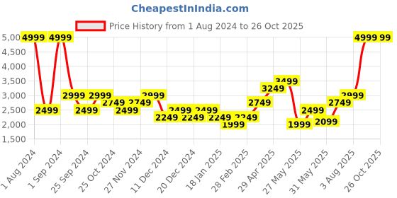 myntra.com ONLY Spread Collar Studded Pure Cotton Denim Jacket only Price History Graph from 1 Aug 2024 to 26 Oct 2025