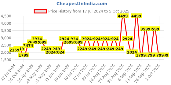 myntra.com ONLY Square Neck Basic Jumpsuit only Price History Graph from 17 Jul 2024 to 4 Oct 2025