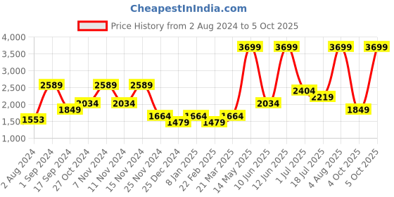 myntra.com ONLY Stand Collar Biker Jacket only Price History Graph from 2 Aug 2024 to 5 Oct 2025