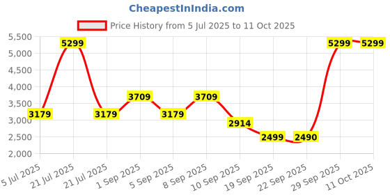 myntra.com ONLY Stand Collar Puffer Jacket only Price History Graph from 5 Jul 2025 to 11 Oct 2025