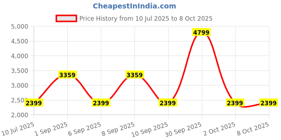 myntra.com ONLY Stand Collar Puffer Jacket only Price History Graph from 10 Jul 2025 to 4 Oct 2025