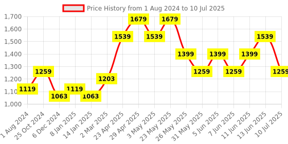 myntra.com ONLY Straight Front Slit Detail Mini Skorts only Price History Graph from 1 Aug 2024 to 10 Jul 2025