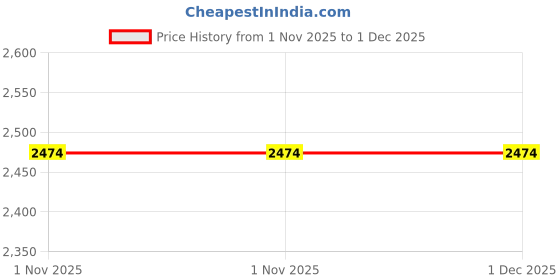 myntra.com ONLY Straight Maxi Skirt only Price History Graph from 1 Nov 2025 to 30 Nov 2025