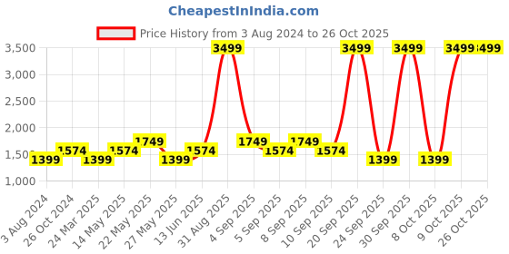 myntra.com ONLY Straight Mini Skirt only Price History Graph from 3 Aug 2024 to 26 Oct 2025