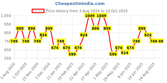 myntra.com ONLY Striped Crop Top only Price History Graph from 3 Aug 2024 to 9 Oct 2025
