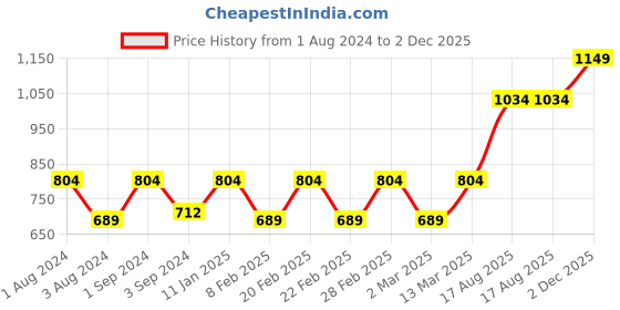 myntra.com ONLY Striped Peplum Top only Price History Graph from 1 Aug 2024 to 2 Dec 2025