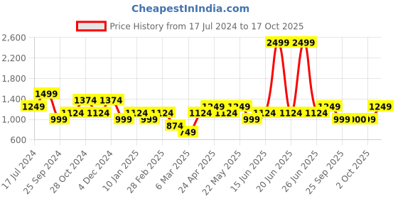 myntra.com ONLY Striped Polo Collar Short Sleeves T-shirt only Price History Graph from 17 Jul 2024 to 17 Oct 2025