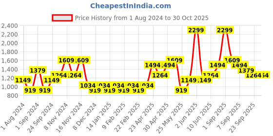 myntra.com ONLY Striped Pullover only Price History Graph from 1 Aug 2024 to 29 Oct 2025