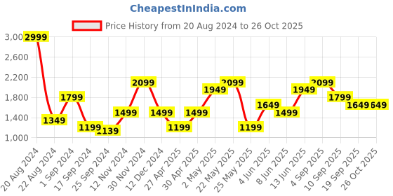 myntra.com ONLY Striped Round Neck Pullover only Price History Graph from 20 Aug 2024 to 26 Oct 2025