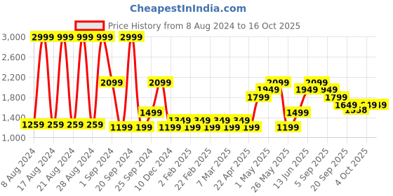 myntra.com ONLY Striped Round Neck Pullover only Price History Graph from 8 Aug 2024 to 16 Oct 2025