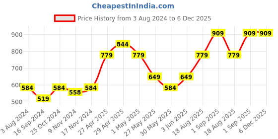 myntra.com ONLY Striped Shoulder Straps Crop Top only Price History Graph from 3 Aug 2024 to 4 Dec 2025