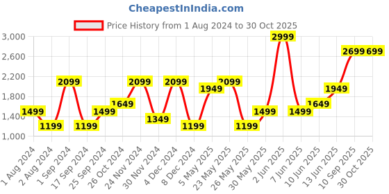 myntra.com ONLY Striped Turtle Neck Pullover only Price History Graph from 1 Aug 2024 to 30 Oct 2025