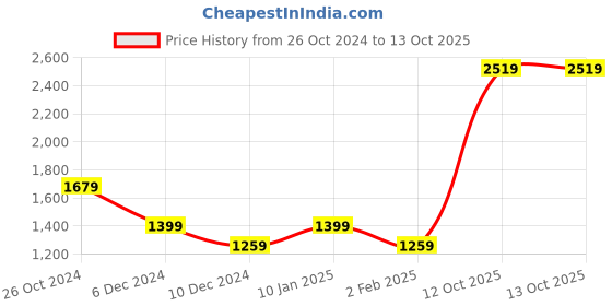 myntra.com ONLY Structured Satchel only Price History Graph from 26 Oct 2024 to 13 Oct 2025