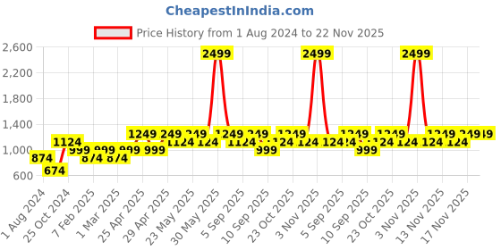 myntra.com ONLY Styled Back Super Support All Day Comfort Non-Wired Workout Bra only Price History Graph from 1 Aug 2024 to 22 Nov 2025