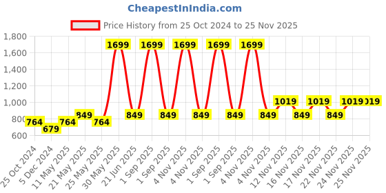 myntra.com ONLY Styled Back Super Support All Day Comfort Non-Wired Workout Bra only Price History Graph from 25 Oct 2024 to 24 Nov 2025