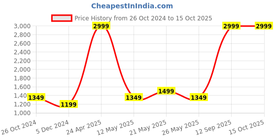 myntra.com ONLY Styled Back Super Support Non-Wired Workout Bra only Price History Graph from 26 Oct 2024 to 14 Oct 2025