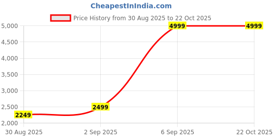 myntra.com ONLY Sweetheart Neck Cut Outs Basic Jumpsuit only Price History Graph from 30 Aug 2025 to 21 Oct 2025