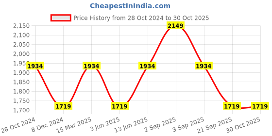 myntra.com ONLY Sweetheart Neck Fit & Flare Dress only Price History Graph from 28 Oct 2024 to 30 Oct 2025