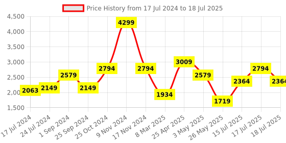 myntra.com ONLY Tailored Fit Notched Lapel Collar Open Front Blazer only Price History Graph from 17 Jul 2024 to 18 Jul 2025
