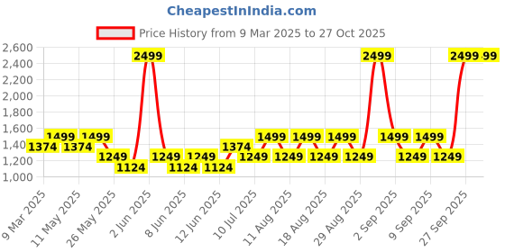 myntra.com ONLY Tartan Checked Spread Collar Casual Shirt only Price History Graph from 9 Mar 2025 to 26 Oct 2025