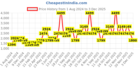 myntra.com ONLY Textured Cotton Basic Jumpsuit only Price History Graph from 1 Aug 2024 to 3 Dec 2025