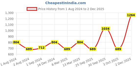 myntra.com ONLY Tie-Up Neck Puff Sleeves Cinched Waist Peplum Top only Price History Graph from 1 Aug 2024 to 2 Dec 2025