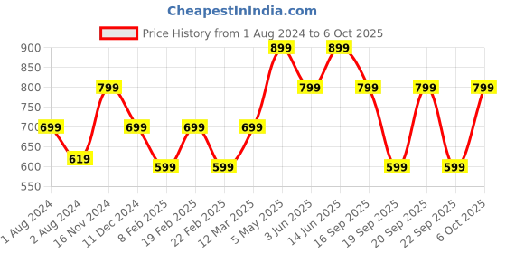 myntra.com ONLY Twisted Crop Top only Price History Graph from 1 Aug 2024 to 5 Oct 2025
