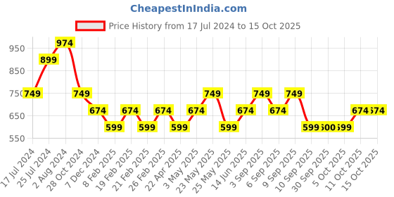 myntra.com ONLY Typography Printed Boxy T-shirt only Price History Graph from 17 Jul 2024 to 14 Oct 2025