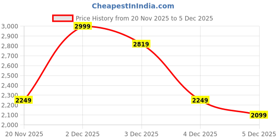 myntra.com ONLY Typography Printed Cotton Oversized T-shirt only Price History Graph from 20 Nov 2025 to 5 Dec 2025