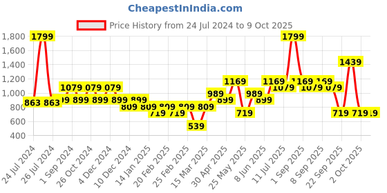 myntra.com ONLY Typography Printed Cotton Raw Edge T-shirt only Price History Graph from 24 Jul 2024 to 8 Oct 2025